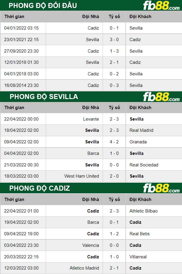 Fb88 thông số trận đấu Sevilla vs Cadiz