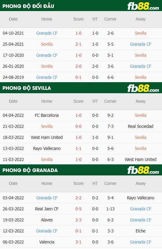 fb88-thông số trận đấu Sevilla vs Granada