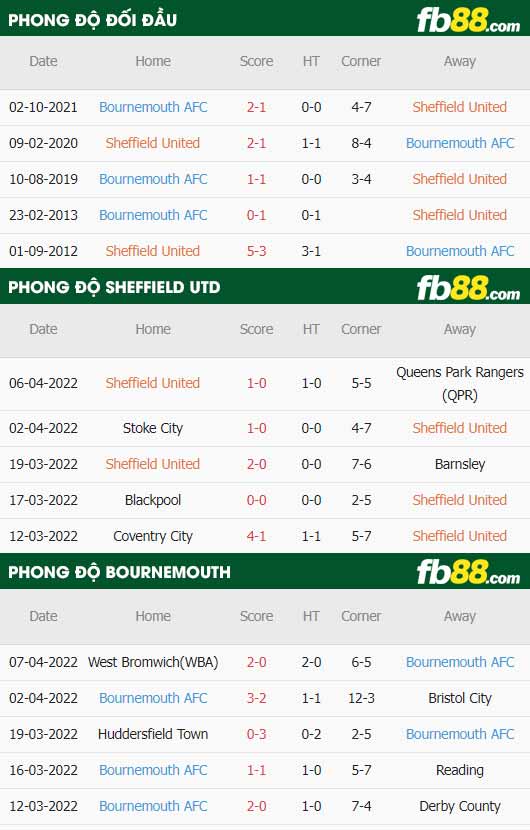 fb88-chi tiết kèo trận đấu Sheffield United vs Bournemouth