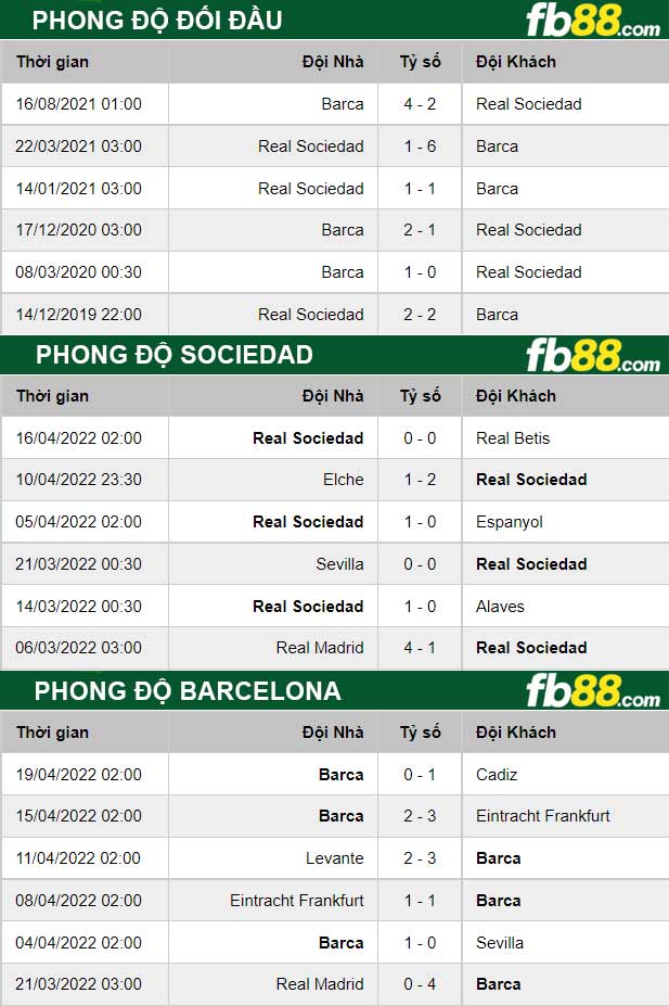 Fb88 bảng kèo trận đấu Sociedad vs Barcelona