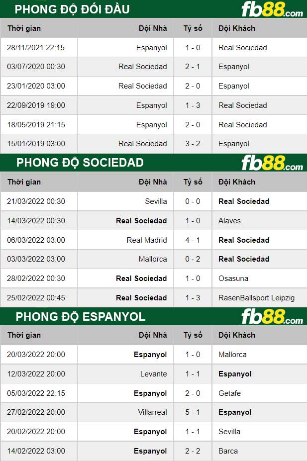 Fb88 thông số trận đấu Sociedad vs Espanyol