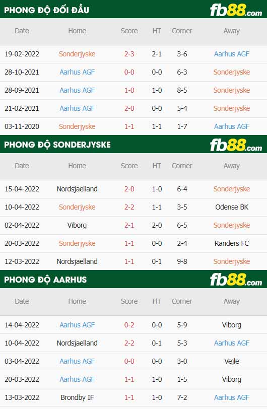 fb88-thông số trận đấu Sonderjyske vs Aarhus AGF