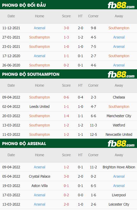 fb88-soi kèo Southampton vs Arsenal