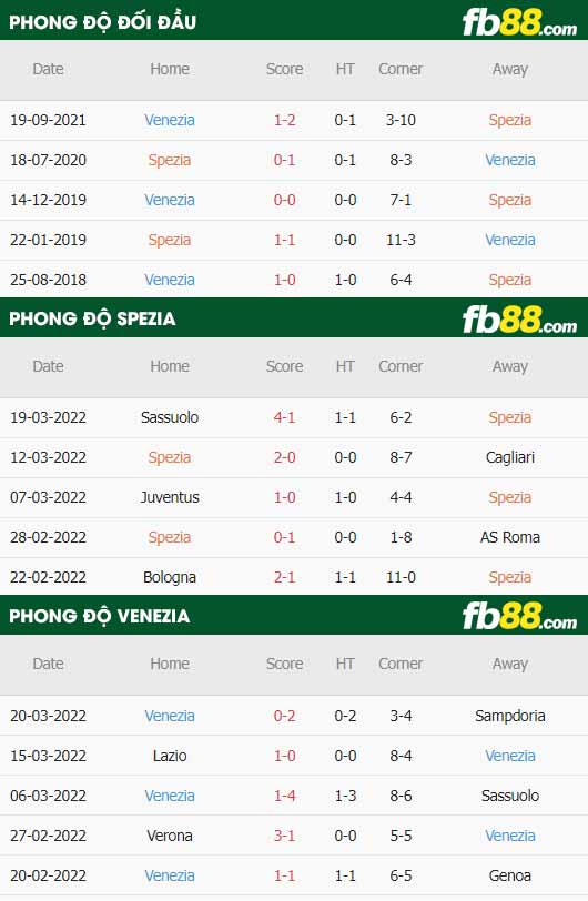 fb88-thông số trận đấu Spezia vs Venezia