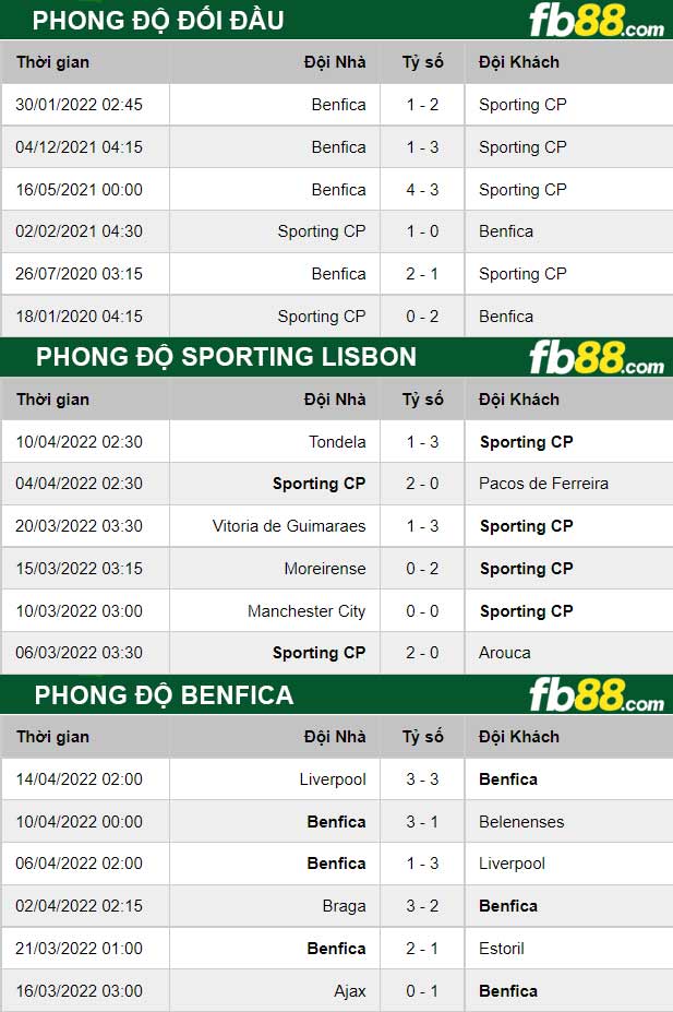 Fb88 thông số trận đấu Sporting Lisbon vs Benfica