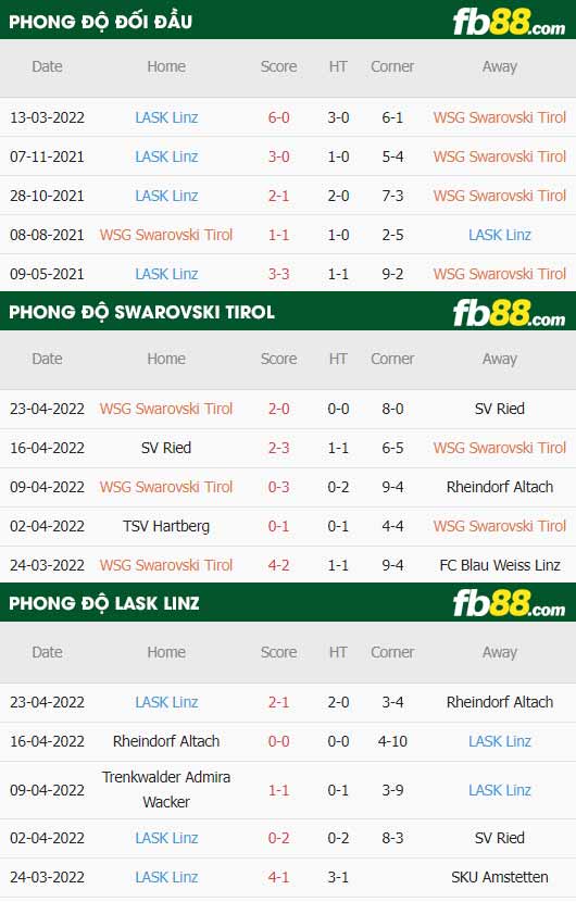 fb88-thông số trận đấu Swarovski Tirol vs LASK Linz