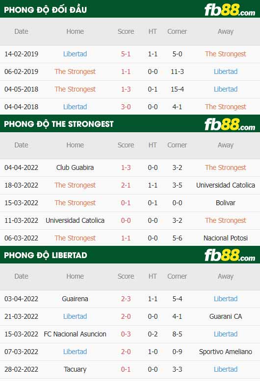 fb88-thông số trận đấu The Strongest vs Club Libertad