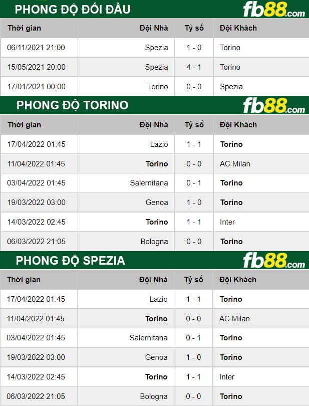 Fb88 thông số trận đấu Torino vs Spezia