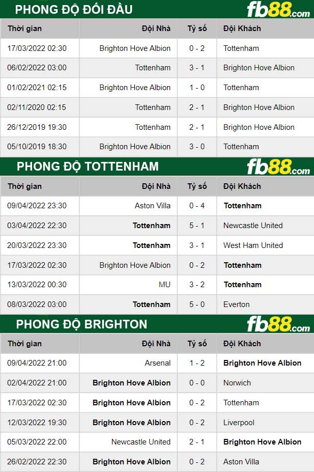 Fb88 thông số trận đấu Tottenham vs Brighton