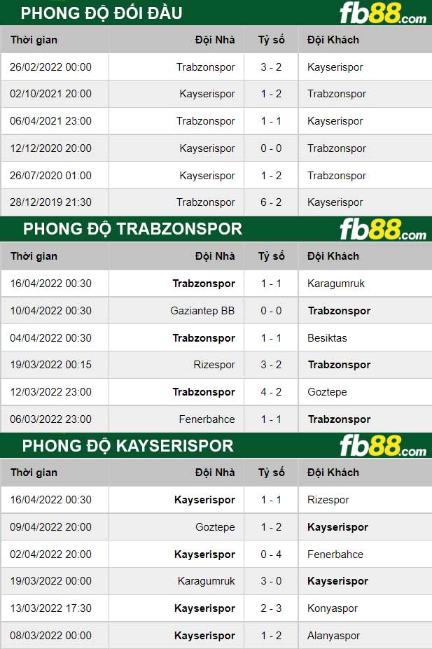 Fb88 thông số trận đấu Trabzonspor vs Kayserispor