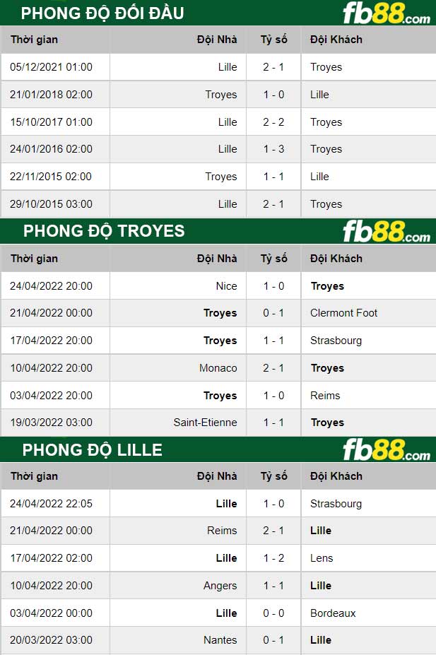 Fb88 thông số trận đấu Troyes vs Lille