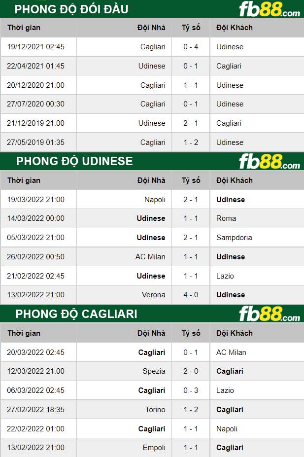 Fb88 thông số trận đấu Udinese vs Cagliari