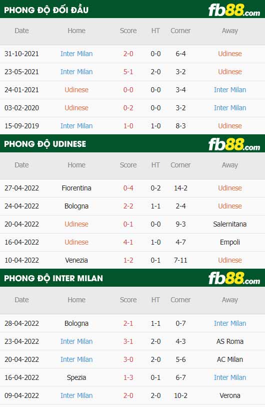 fb88-thông số trận đấu Udinese vs Inter Milan