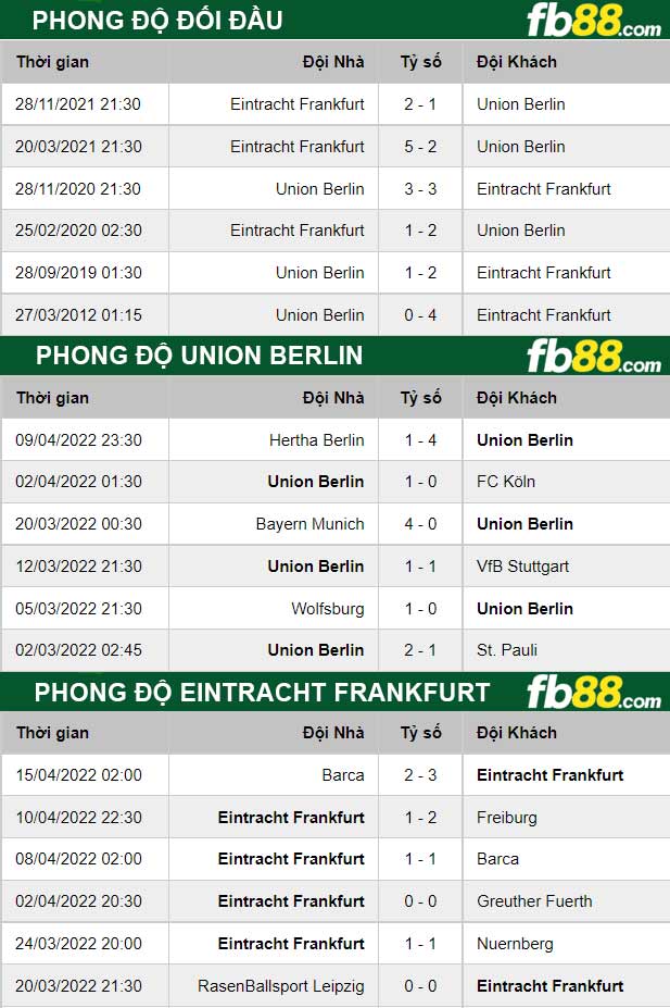 Fb88 thông số trận đấu Union Berlin vs Eintracht Frankfurt