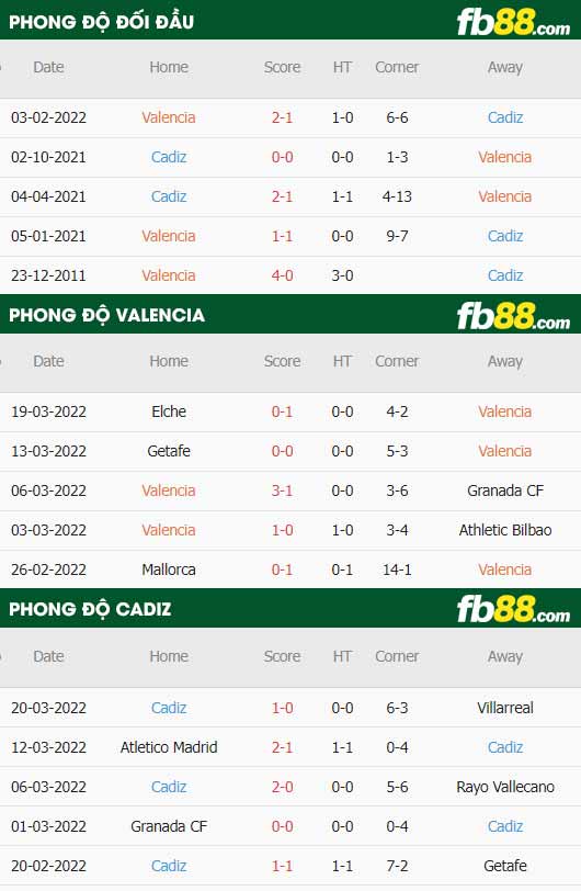 fb88-thông số trận đấu Valencia vs Cadiz