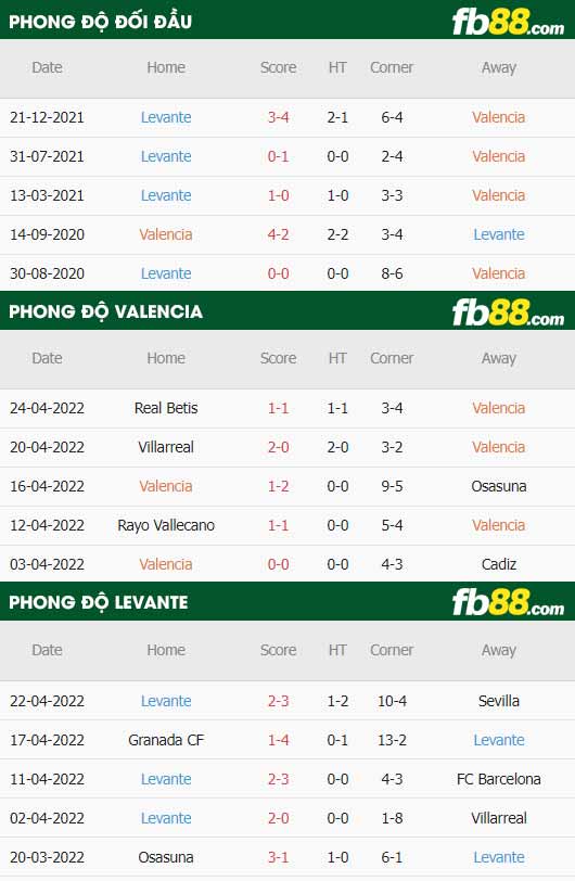 fb88-thông số trận đấu Valencia vs Levante