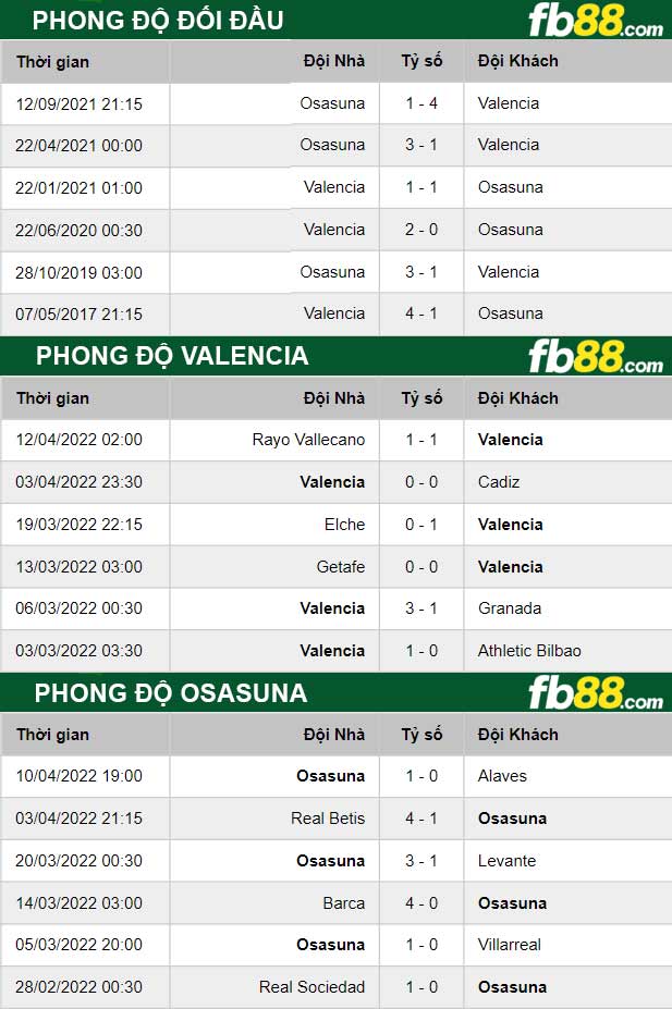 Fb88 thông số trận đấu Valencia vs Osasuna