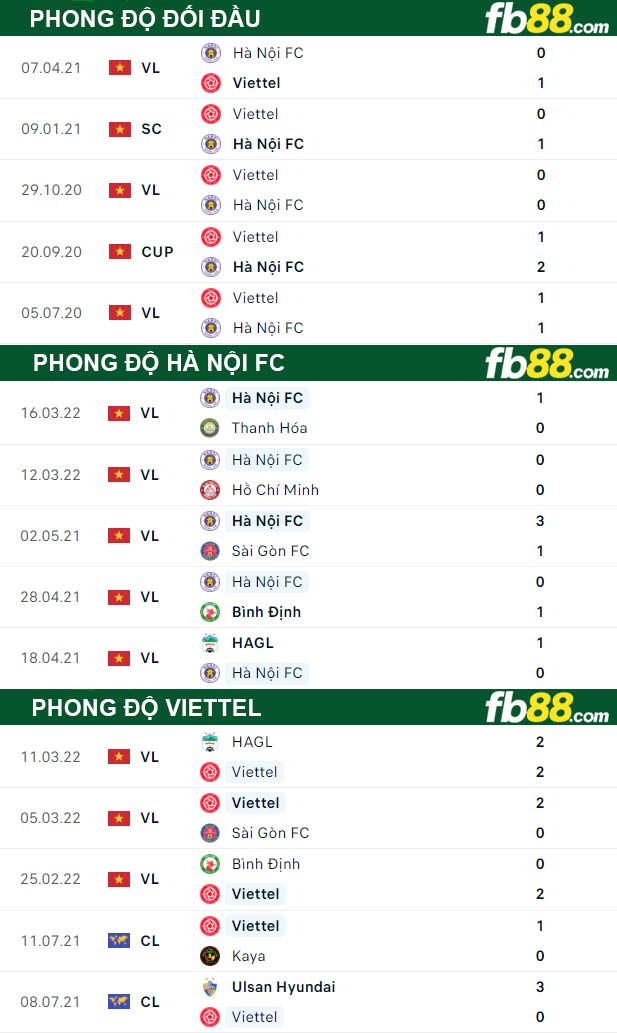 Fb88 thông số trận đấu Viettel vs Hà Nội FC
