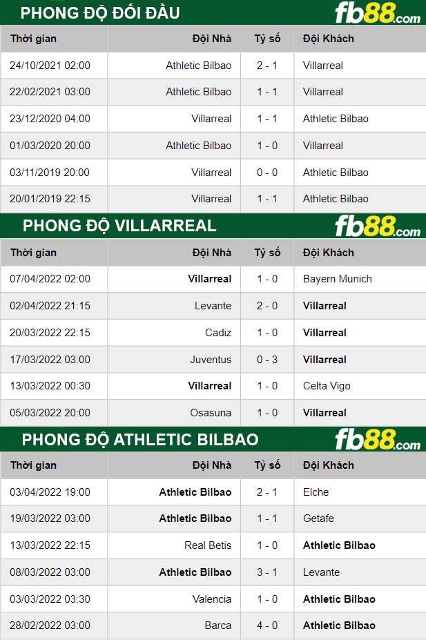 Fb88 thông số trận đấu Villarreal vs Athletic Bilbao