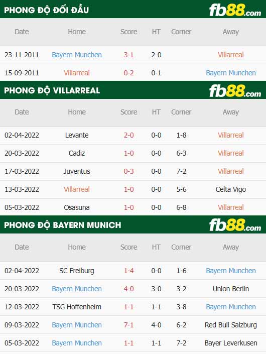 fb88-thông số trận đấu Villarreal vs Bayern Munich