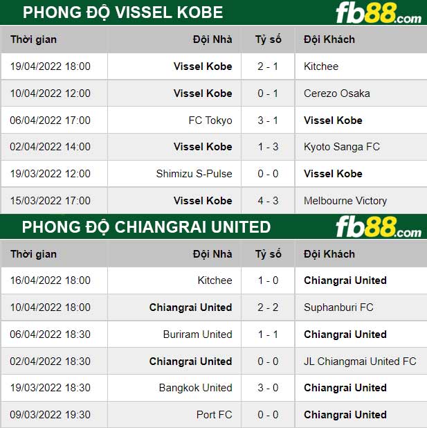 Fb88 thông số trận đấu Vissel Kobe vs Chiangrai United