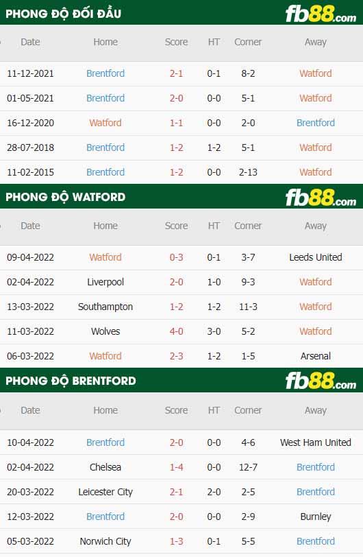 fb88-thông số trận đấu Watford vs Brentford