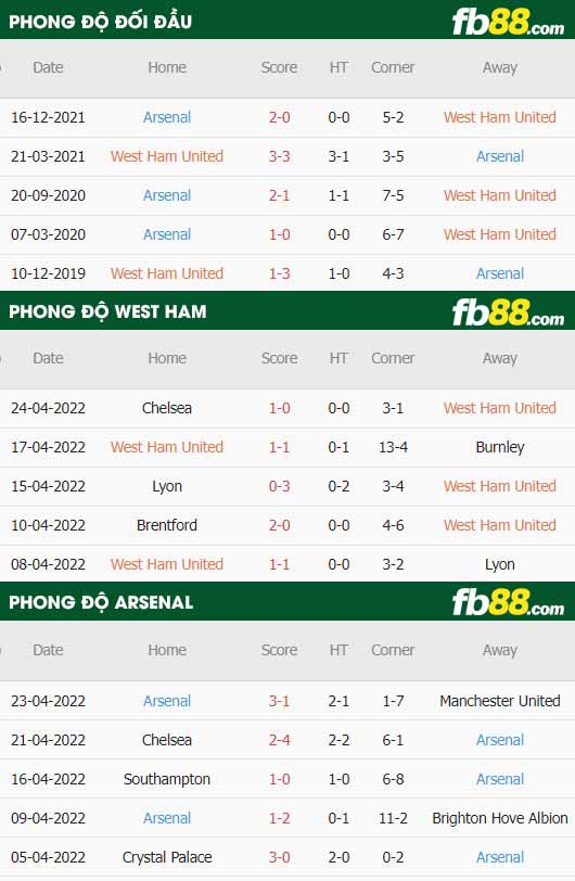 fb88-thông số trận đấu West Ham vs Arsenal