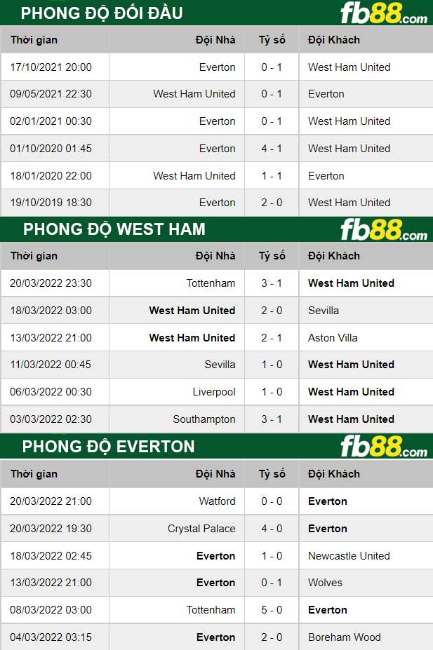 Fb88 thông số trận đấu West Ham vs Everton