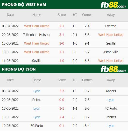 fb88-thông số trận đấu West Ham vs Lyon