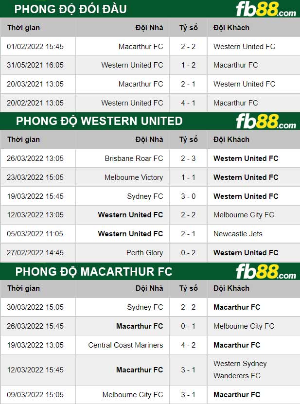 Thông số và phong độ trước trận giữa Western United vs Macarthur FC