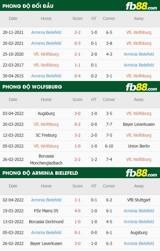 fb88-thông số trận đấu Wolfsburg vs Arminia Bielefeld