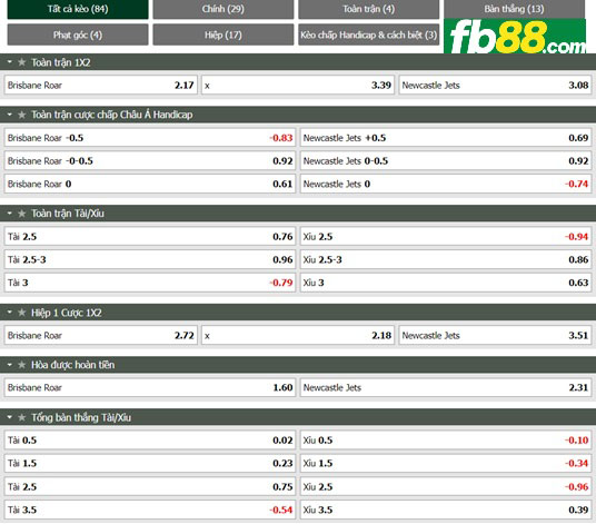 Fb88 thông số trận đấu Brisbane Roar vs Newcastle Jets
