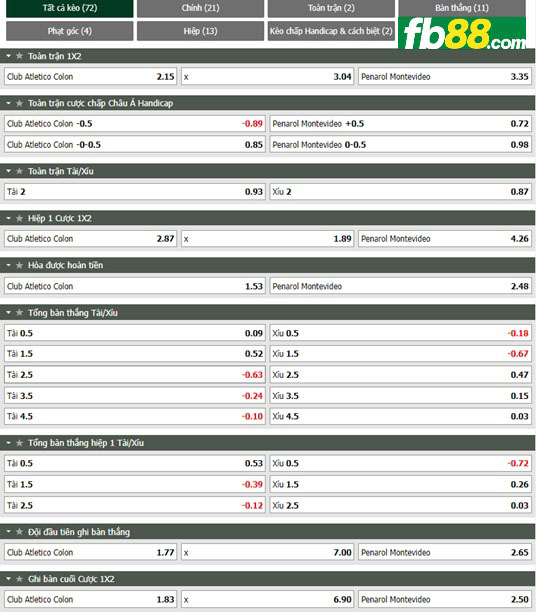 Fb88 thông số trận đấu Colon vs Penarol