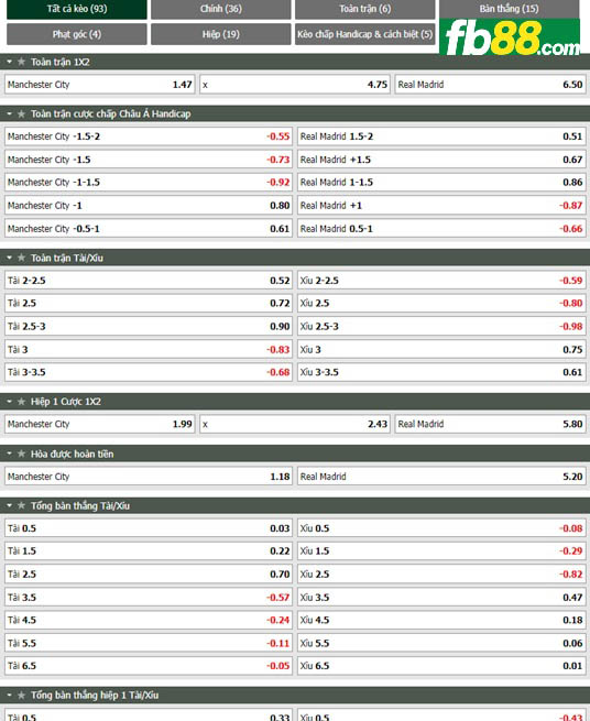 Fb88 tỷ lệ kèo trận đấu Man City vs Real Madrid