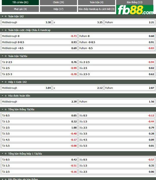 Fb88 tỷ lệ kèo trận đấu Middlesbrough vs Fulham