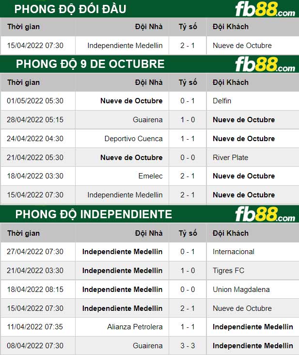 Fb88 thông số trận đấu 9 de  Octubre vs Independiente Medellin