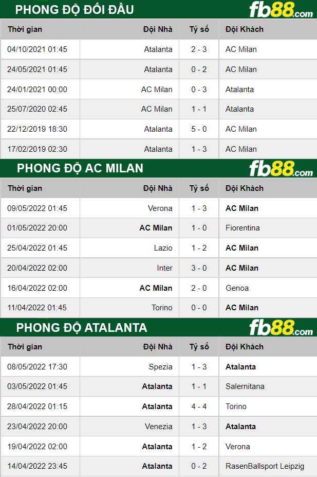 Fb88 thông số trận đấu AC Milan vs Atalanta