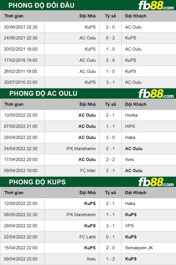 Fb88 thông số trận đấu AC Oulu vs KuPS