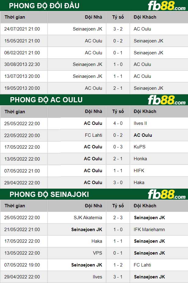 Fb88 thông số trận đấu AC Oulu vs Seinajoki