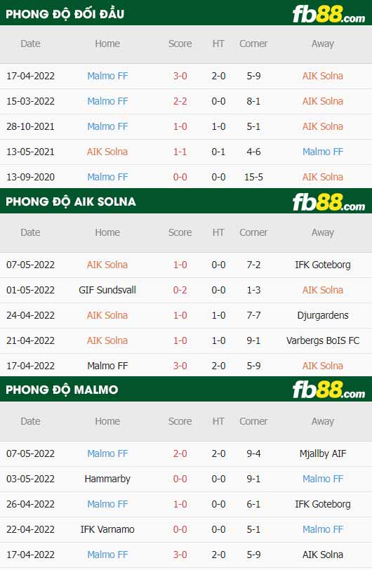fb88-thông số trận đấu AIK Solna vs Malmo