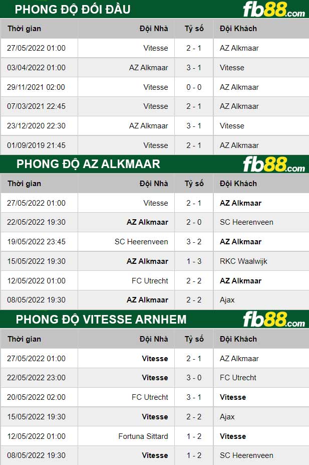 Fb88 thông số trận đấu AZ Alkmaar vs Vitesse Arnhem