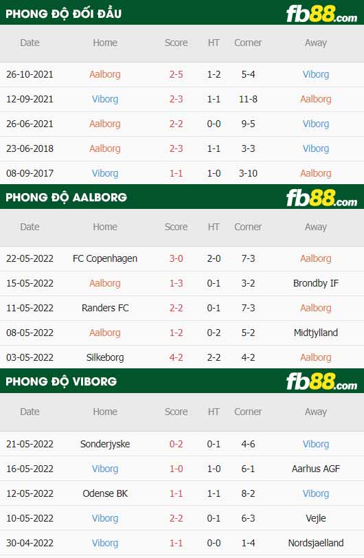 fb88-thông số trận đấu Aalborg vs Viborg