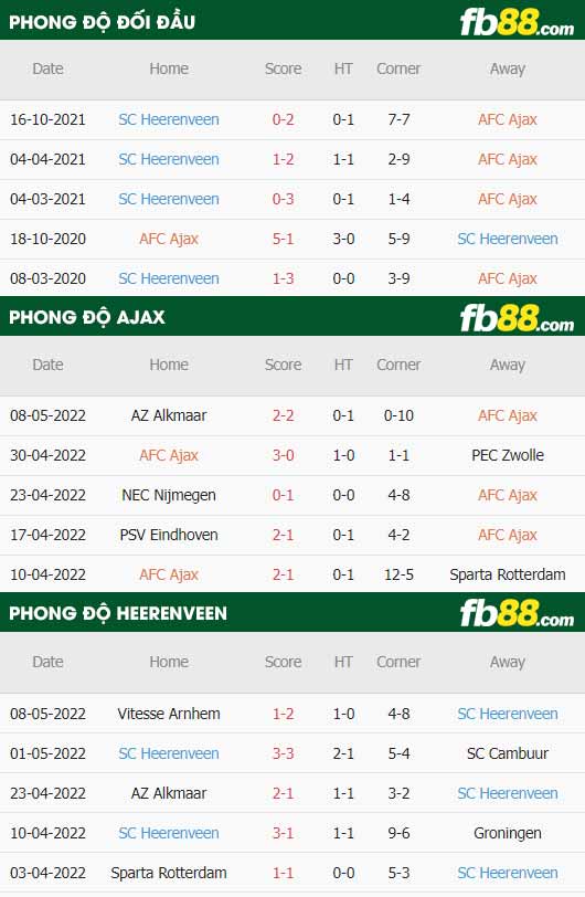 fb88-thông số trận đấu Ajax vs Heerenveen