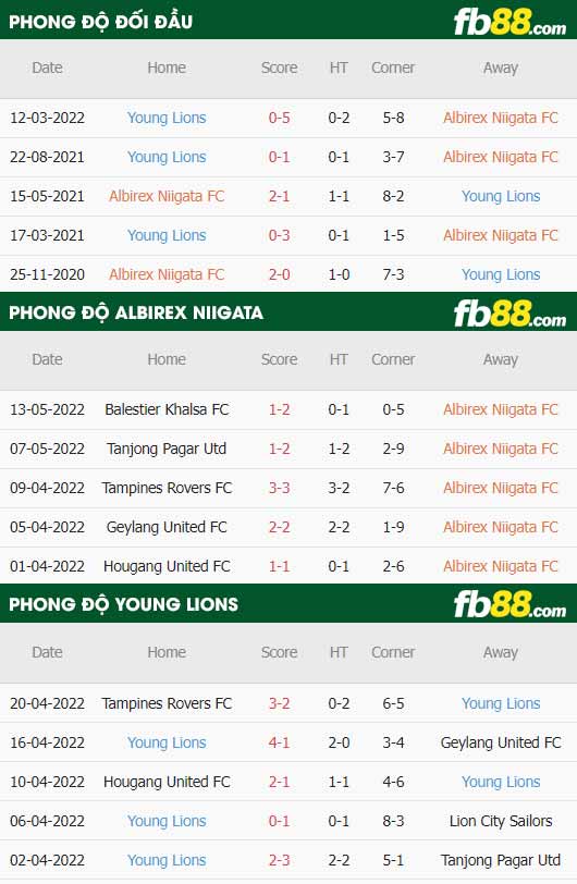 fb88-thông số trận đấu Albirex Niigata vs Young Lions