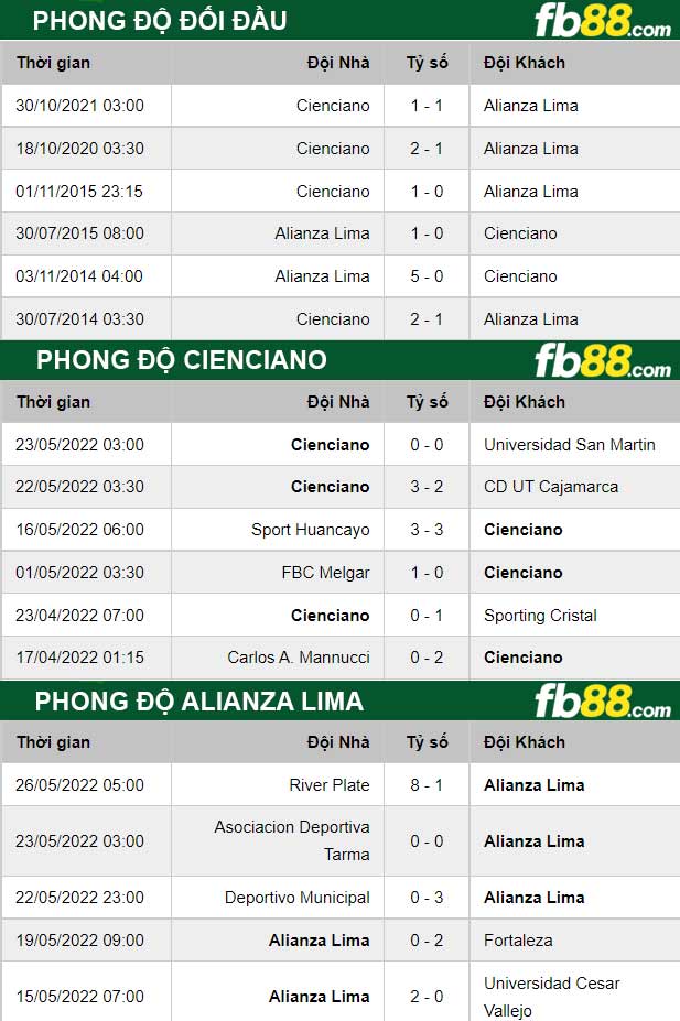 Fb88 thông số trận đấu Alianza Lima vs Cienciano