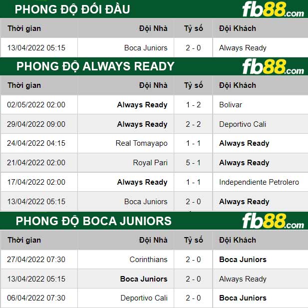 Fb88 thông số trận đấu Always Ready vs Boca Juniors