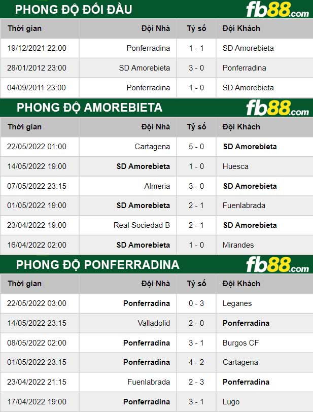 Fb88 thông số trận đấu Amorebieta vs Ponferradina