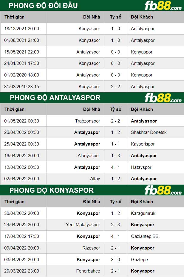 Fb88 thông số trận đấu Antalyaspor vs Konyaspor