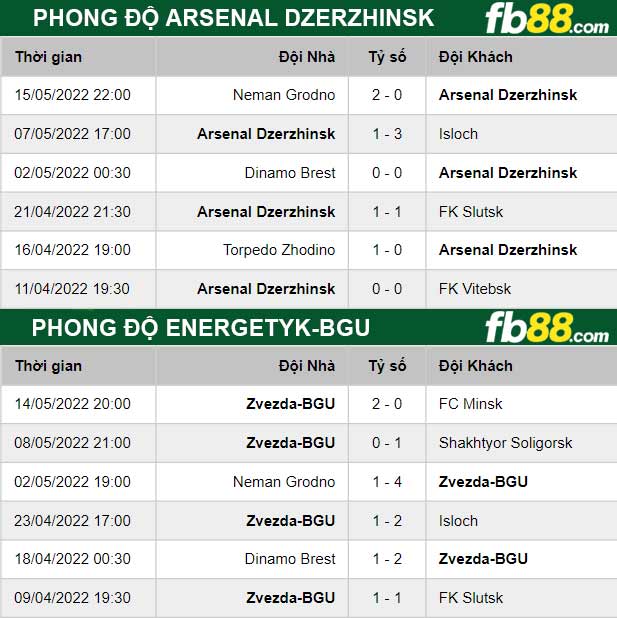 Fb88 soi kèo trận đấu Arsenal Dzerzhinsk vs Energetyk-BGU