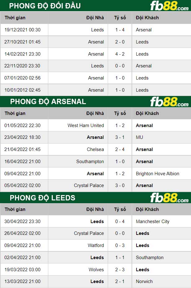 Fb88 thông số trận đấu Arsenal vs Leeds